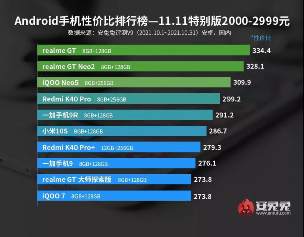 
						AnTuTu назвал лучший смартфон по соотношению цены и качества, и вы ни за что не угадаете, какая это модель
					