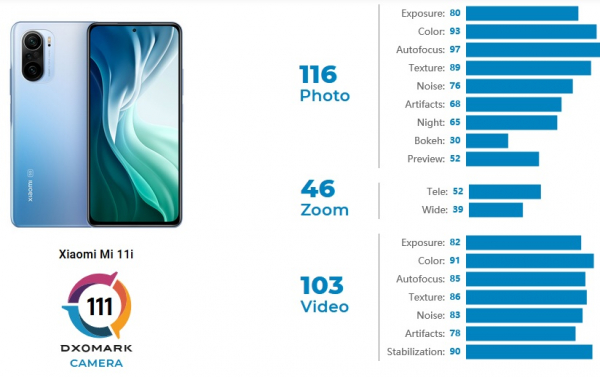 Неожиданно: Xiaomi Mi 11i снимает лучше своего китайского клона Redmi K40 Pro+. Таков вывод DxOMark
Неожиданно: Xiaomi Mi 11i снимает лучше своего китайского клона Redmi K40 Pro+. Таков вывод DxOMark