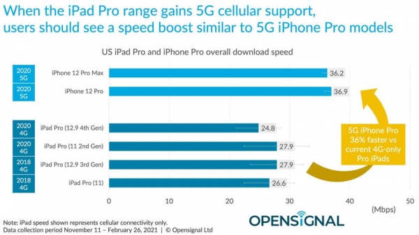 
						Смартфоны линейки iPhone 12 провалили тест скорости 5G, уступив конкурентам с Android
					