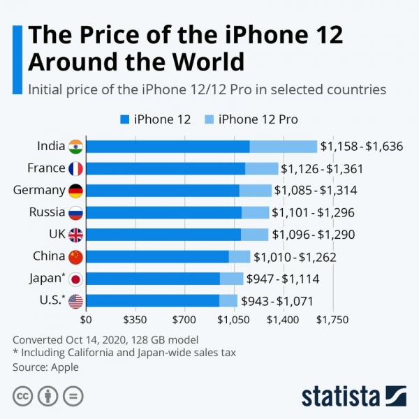 
						Где самый дешевый iPhone 12 и сколько надо работать, чтобы его купить
					
