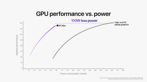 Apple представила 5-нм процессоры M1 Pro и M1 Max, теперь они с интегрированной памятью до 64 ГБ!
Apple представила 5-нм процессоры M1 Pro и M1 Max, теперь они с интегрированной памятью до 64 ГБ!