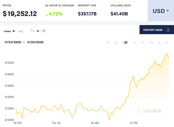 Впервые за 3 года: Bitcoin сейчас стоит более $19 тысяч
Впервые за 3 года: Bitcoin сейчас стоит более $19 тысяч