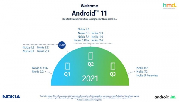 HMD Global обновила график выхода Android 11 для смартфонов Nokia: кто и когда обновится
HMD Global обновила график выхода Android 11 для смартфонов Nokia: кто и когда обновится