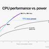 Apple представила 5-нм процессоры M1 Pro и M1 Max, теперь они с интегрированной памятью до 64 ГБ!
Apple представила 5-нм процессоры M1 Pro и M1 Max, теперь они с интегрированной памятью до 64 ГБ!