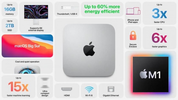 
						Mac Mini на базе M1: в 3 раза быстрее и на $100 дешевле предшественника с процессорами Intel
					