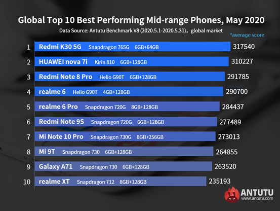 
						ТОП-10 самых производительных смартфонов мая на глобальном рынке: в лидерах Xiaomi Mi 10 Pro
					