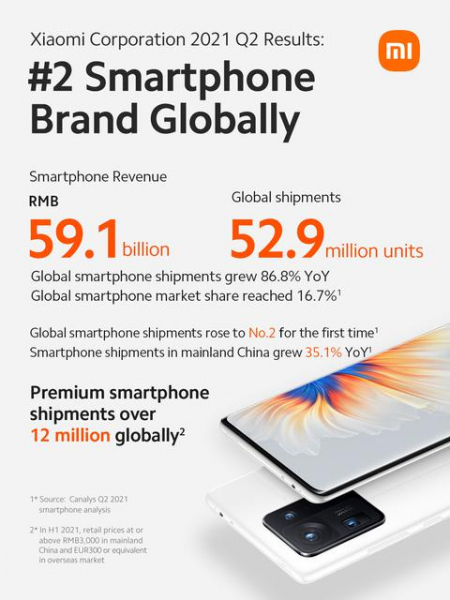 Это успех: Xiaomi стала лидером рынков смартфонов в 22 странах мира
Это успех: Xiaomi стала лидером рынков смартфонов в 22 странах мира