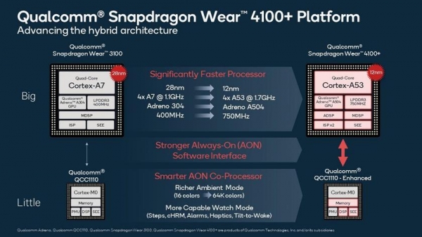 Qualcomm Snapdragon Wear 4100: новая платформа для смарт-часов на Wear OS c улучшенной автономностью и производительностью
Qualcomm Snapdragon Wear 4100: новая платформа для смарт-часов на Wear OS c улучшенной автономностью и производительностью
