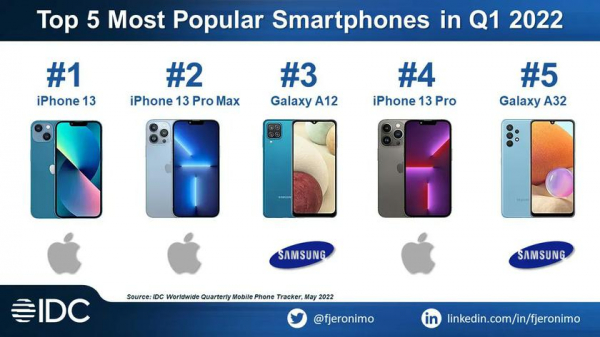 Топ-5 самых продаваемых смартфонов начала 2022 года – в списке сразу три iPhone 13 и ни одного Xiaomi
Топ-5 самых продаваемых смартфонов начала 2022 года – в списке сразу три iPhone 13 и ни одного Xiaomi
