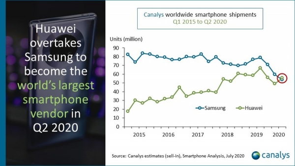 
						Canalys: Huawei обогнал Samsung и стал самым крупным производителем смартфонов во втором квартале 2020 года
					