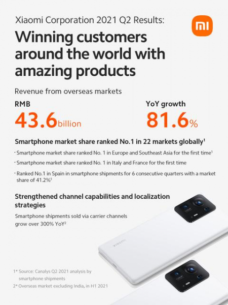 Это успех: Xiaomi стала лидером рынков смартфонов в 22 странах мира
Это успех: Xiaomi стала лидером рынков смартфонов в 22 странах мира