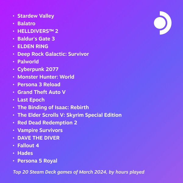 20 самых популярных игр на Steam Deck в марте: Stardew Valley, Balatro и Helldivers 2 - лидеры 20 самых популярных игр на Steam Deck в марте: Stardew Valley, Balatro и Helldivers 2 - лидеры