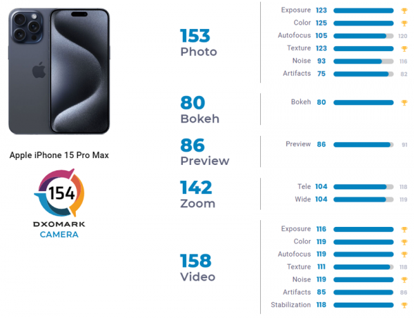 
							iPhone 15 Pro Max занял второе место в списке лучших камерофонов по версии DxOMark, уступив лишь Huawei P60 Pro
						