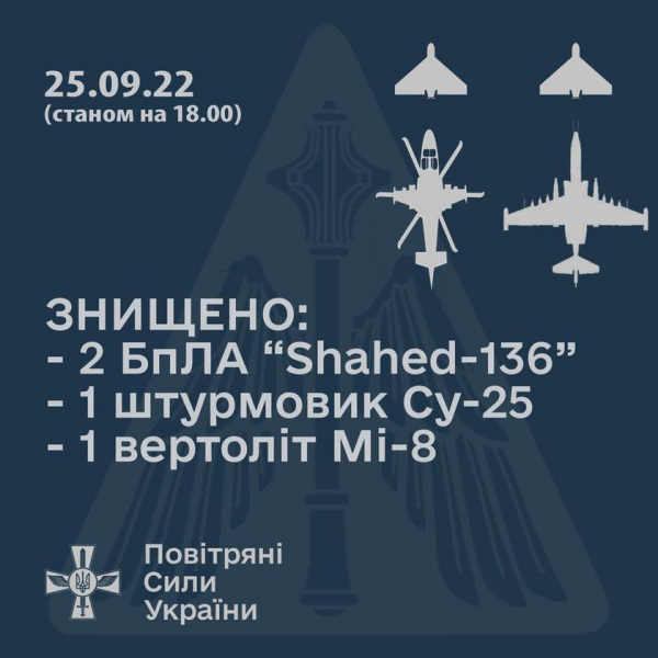 ВСУ уничтожили два дрона Shahed-136, вертолёт Ми-8 и штурмовик Су-25, который прибыл на помощь
ВСУ уничтожили два дрона Shahed-136, вертолёт Ми-8 и штурмовик Су-25, который прибыл на помощь