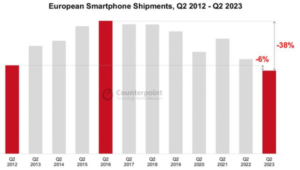 
							Европейский рынок смартфонов рухнул до уровня 2012 года &ndash; продажи Samsung, Apple и Xiaomi сократились на 8-21%
						