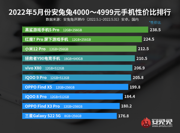 AnTuTu опубликовал списки лучших флагманов за свои деньги
AnTuTu опубликовал списки лучших флагманов за свои деньги