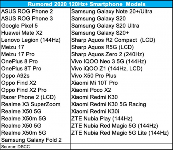 iPhone 12 и Huawei Mate 40 не получат 120 Гц экраны. В отличие от складного Huawei Mate X2 и Xiaomi Mi 10T Pro
iPhone 12 и Huawei Mate 40 не получат 120 Гц экраны. В отличие от складного Huawei Mate X2 и Xiaomi Mi 10T Pro