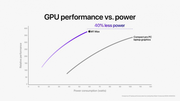 Apple представила 5-нм процессоры M1 Pro и M1 Max, теперь они с интегрированной памятью до 64 ГБ!
Apple представила 5-нм процессоры M1 Pro и M1 Max, теперь они с интегрированной памятью до 64 ГБ!
