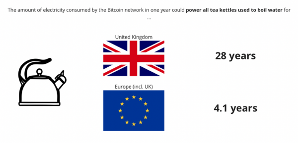 Верится с трудом, но Bitcoin за год потребляет энергии больше, чем Нидерланды и ОАЭ
Верится с трудом, но Bitcoin за год потребляет энергии больше, чем Нидерланды и ОАЭ