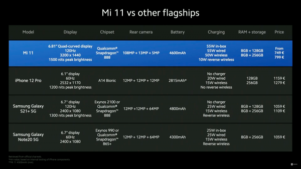 
						Xiaomi Mi 11 вышел на глобальном рынке с блоком питания в комплекте и ценником в полтора раза дороже, чем в Китае
					
