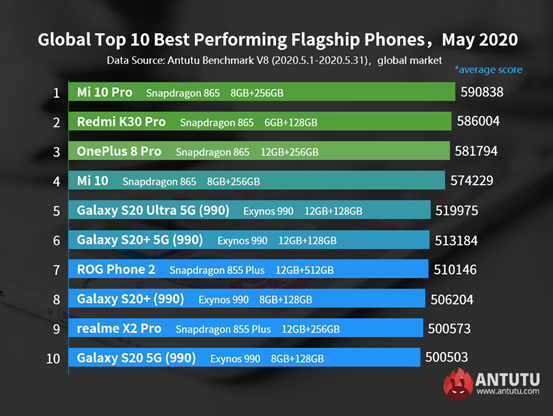 
						ТОП-10 самых производительных смартфонов мая на глобальном рынке: в лидерах Xiaomi Mi 10 Pro
					