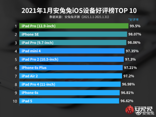 Пользователи iOS больше любят старые iPhone SE и iPhone 6s, а не новые модели смартфонов
Пользователи iOS больше любят старые iPhone SE и iPhone 6s, а не новые модели смартфонов