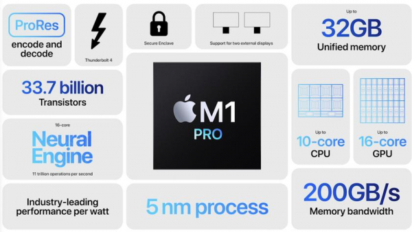 Apple представила 5-нм процессоры M1 Pro и M1 Max, теперь они с интегрированной памятью до 64 ГБ!
Apple представила 5-нм процессоры M1 Pro и M1 Max, теперь они с интегрированной памятью до 64 ГБ!