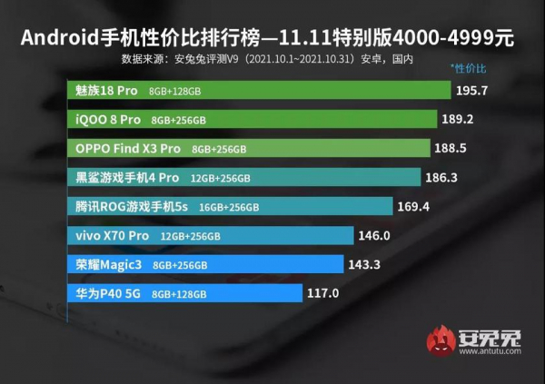 
						AnTuTu назвал лучший смартфон по соотношению цены и качества, и вы ни за что не угадаете, какая это модель
					