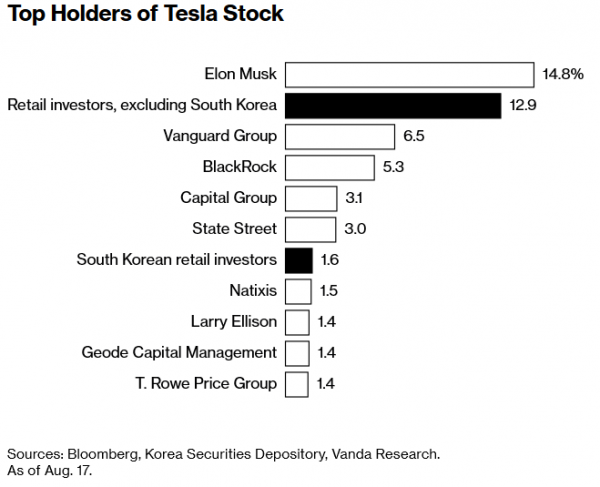 Южнокорейская семья продала дом и инвестировала все деньги в акции Tesla – жители страны купили ценных бумах на $15 млрд
Южнокорейская семья продала дом и инвестировала все деньги в акции Tesla – жители страны купили ценных бумах на $15 млрд