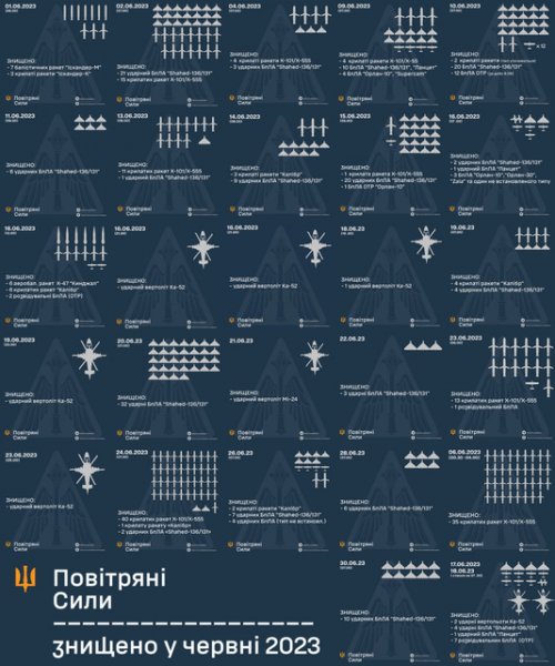 
							Воздушные Силы Украины за месяц уничтожили почти 200 дронов-камикадзе и разведывательных беспилотников на сумму более $5 млн и семь вертолётов стоимостью $124 млн
						