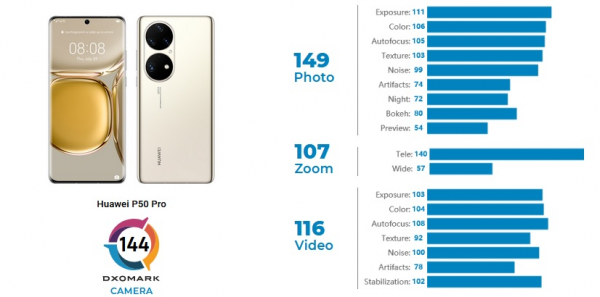 
						Huawei P50 Pro стал новым королем рейтинга DxOMark, причем сразу по двум камерам (а кто-то сомневался?)
					
