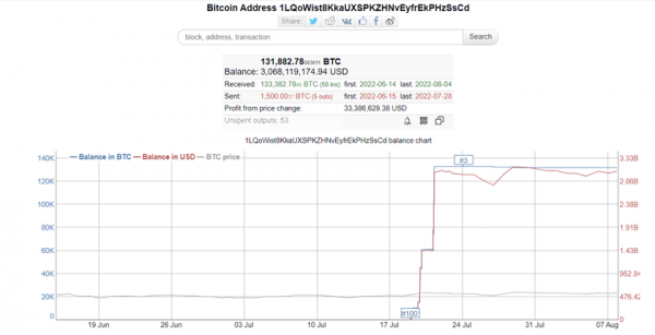 Неизвестный миллиардер неожиданно потратил $3 млрд на покупку Bitcoin и стал третьим крупнейших держателем криптовалюты
Неизвестный миллиардер неожиданно потратил $3 млрд на покупку Bitcoin и стал третьим крупнейших держателем криптовалюты