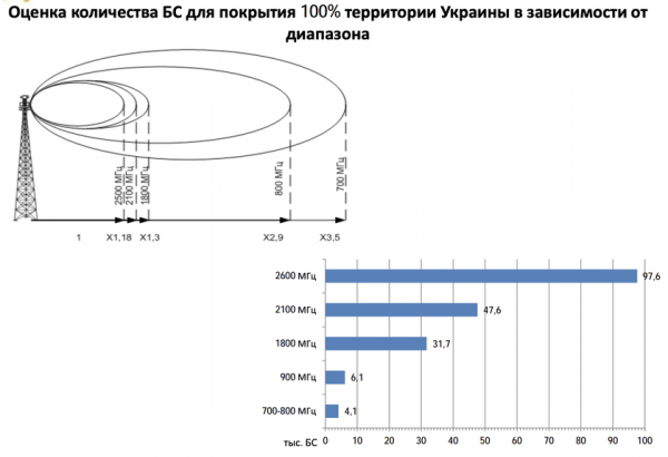 
							Где наш 4G? Почему в Украине до сих пор нет сплошного покрытия сетью LTE и как с этим бороться
						