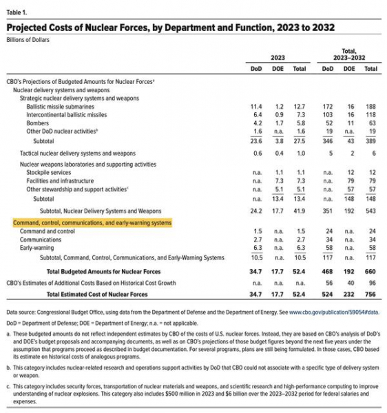 США планируют потратить колоссальные $756 млрд в течение 10 лет на арсенал ядерного оружия
США планируют потратить колоссальные $756 млрд в течение 10 лет на арсенал ядерного оружия