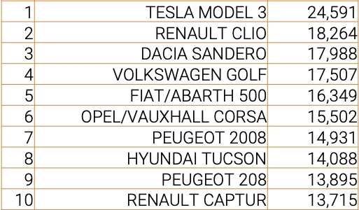 
						Tesla Model 3 &mdash; лидер продаж сентября 2021 в Европе
					