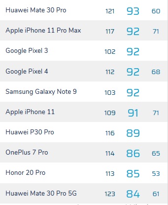 Хуже P30 Pro и iPhone 11: селфи-камера Huawei Mate 30 Pro 5G провалила тест DxOMark
Хуже P30 Pro и iPhone 11: селфи-камера Huawei Mate 30 Pro 5G провалила тест DxOMark