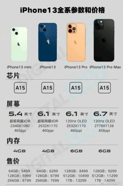 
						У iPhone 13 Pro и iPhone 13 Pro Max не будет версий с 256 ГБ памяти
					