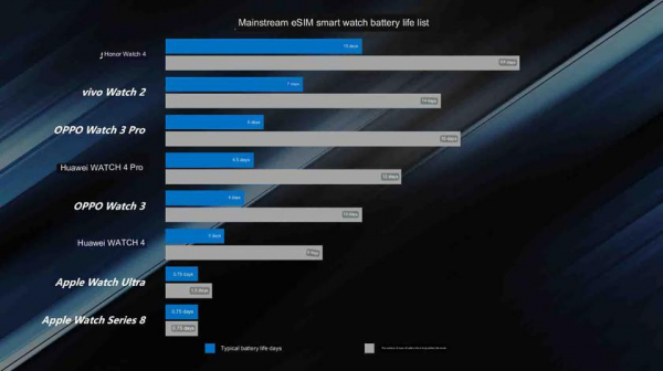 Смарт-часы Honor Watch 4 с eSIM получат автономность до 10 дней
Смарт-часы Honor Watch 4 с eSIM получат автономность до 10 дней