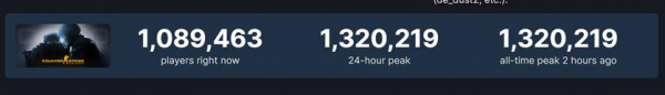 Новый рекорд Counter-Strike: Global Offensive! Количество одновременных игроков превысило 1,3 млн человек
Новый рекорд Counter-Strike: Global Offensive! Количество одновременных игроков превысило 1,3 млн человек