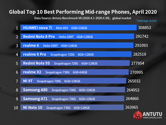AnTuTu: Xiaomi Mi 10 Pro возглавил рейтинг самых мощных Android-флагманов глобального рынка, а Huawei Nova 7i — среднебюджетных устройств
AnTuTu: Xiaomi Mi 10 Pro возглавил рейтинг самых мощных Android-флагманов глобального рынка, а Huawei Nova 7i — среднебюджетных устройств