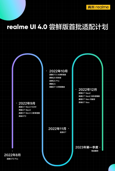realme рассказала когда и какие смартфоны компании получат оболочку realme UI 4.0 на основе Android 13
realme рассказала когда и какие смартфоны компании получат оболочку realme UI 4.0 на основе Android 13