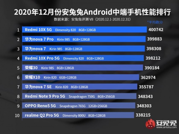 AnTuTu назвал самые производительные смартфоны декабря. Но на горизонте новый рекордсмен
AnTuTu назвал самые производительные смартфоны декабря. Но на горизонте новый рекордсмен