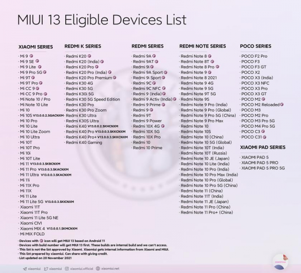 
						119 смартфонов и планшетов Xiaomi получат прошивку MIUI 13
					