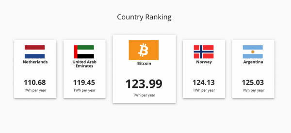 Верится с трудом, но Bitcoin за год потребляет энергии больше, чем Нидерланды и ОАЭ
Верится с трудом, но Bitcoin за год потребляет энергии больше, чем Нидерланды и ОАЭ
