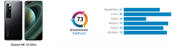 120-Гц OLED-дисплей Xiaomi Mi 10 Ultra не впечатлил экспертов DxOMark
120-Гц OLED-дисплей Xiaomi Mi 10 Ultra не впечатлил экспертов DxOMark