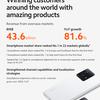 Это успех: Xiaomi стала лидером рынков смартфонов в 22 странах мира
Это успех: Xiaomi стала лидером рынков смартфонов в 22 странах мира
