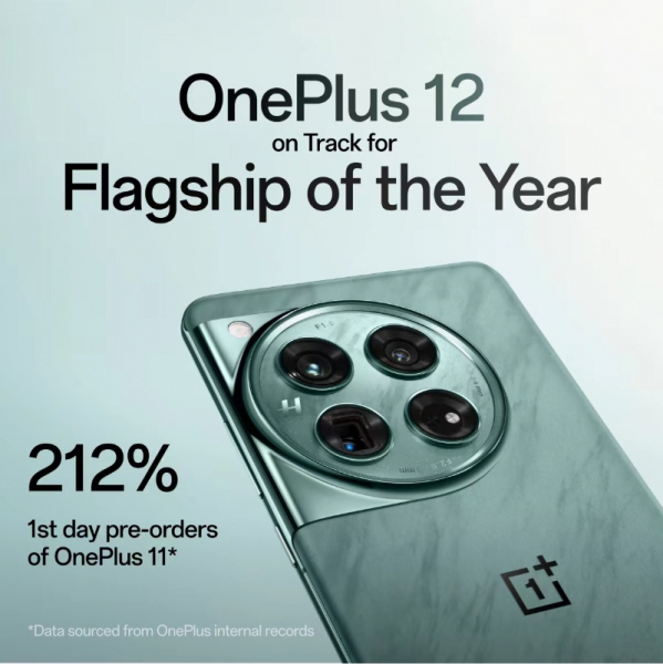OnePlus 12 намного популярнее OnePlus 11: количество предзаказов на 212% больше, чем у прошлогоднего флагмана OnePlus 12 намного популярнее OnePlus 11: количество предзаказов на 212% больше, чем у прошлогоднего флагмана