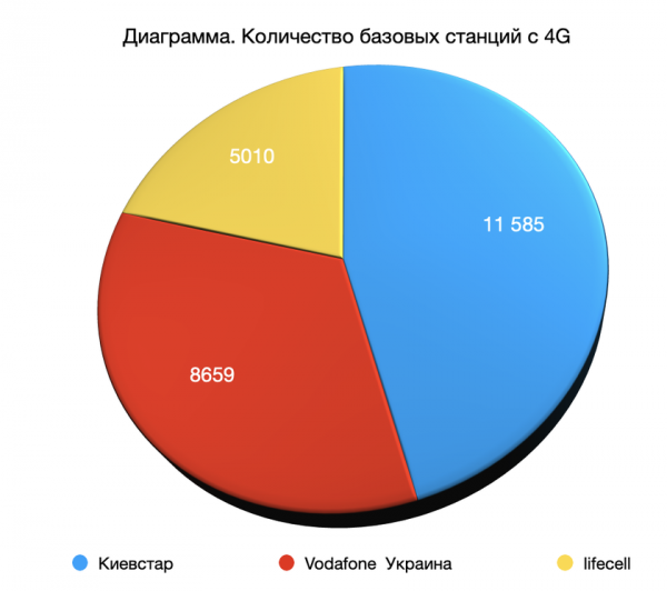 
							Где наш 4G? Почему в Украине до сих пор нет сплошного покрытия сетью LTE и как с этим бороться
						
