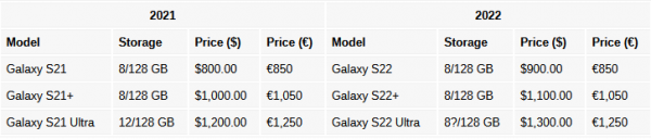 
						Утечка: флагманы Samsung Galaxy S22 будут стоить на $100 дороже Galaxy S21, но не везде
					