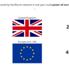 Верится с трудом, но Bitcoin за год потребляет энергии больше, чем Нидерланды и ОАЭ
Верится с трудом, но Bitcoin за год потребляет энергии больше, чем Нидерланды и ОАЭ